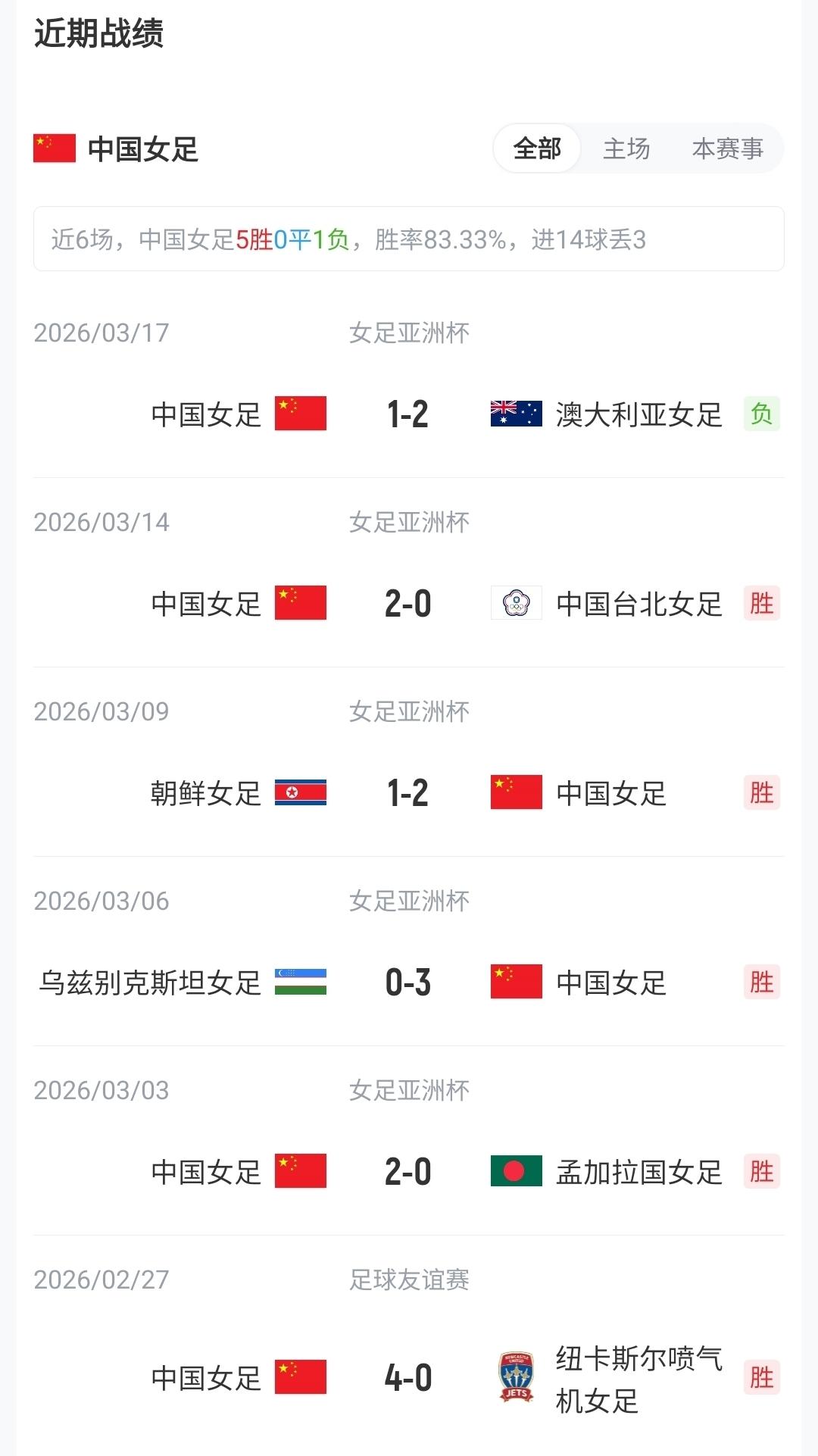 足协杯综述：陕西联合、兰州陇原竞技、大连可为下克上晋级16强